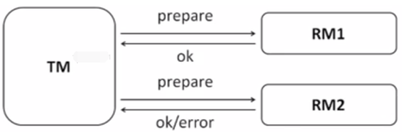 【分布式事务】X/OpenDTP事务模型、2PC 协议