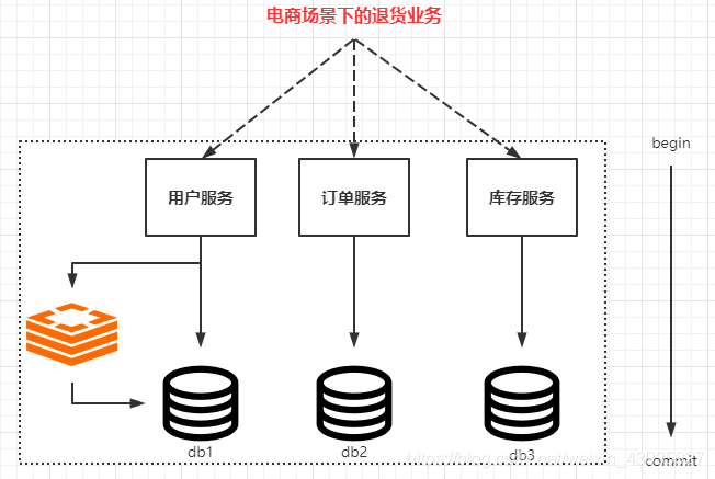【分布式事务】是什么？有什么问题？