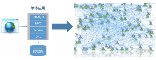【架构】分布式架构介绍及实现（简略）