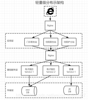 【架构】分布式架构介绍及实现(简略)
