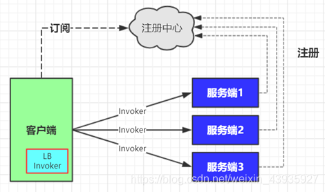【架构】分布式架构介绍及实现(简略)