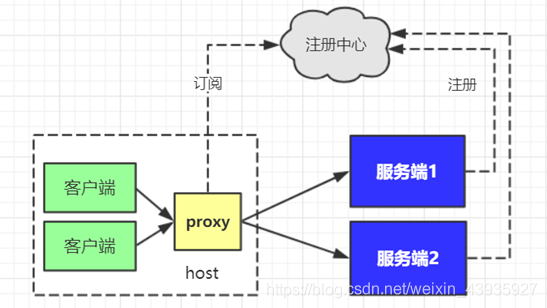 【架构】分布式架构介绍及实现(简略)