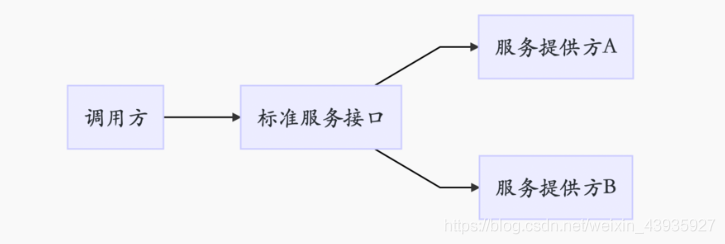 【Java杂记】SPI机制：使用示例及原理浅析