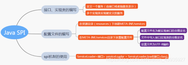 【Java杂记】SPI机制:使用示例及原理浅析