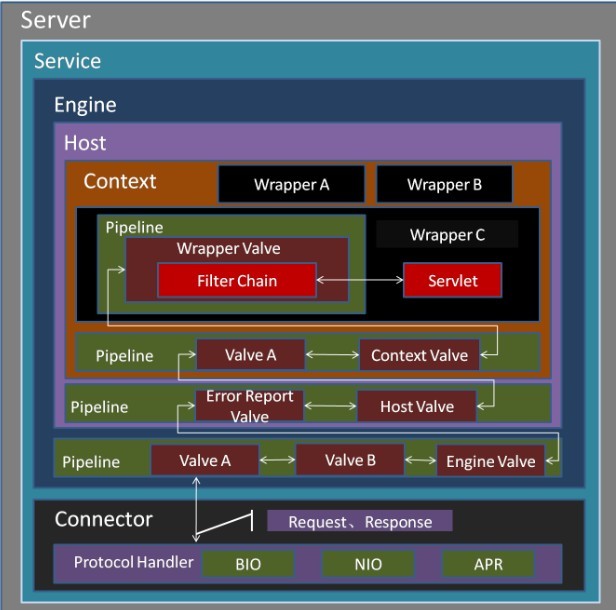 【Tomcat】第四篇：Tomcat如何实现容器间协作