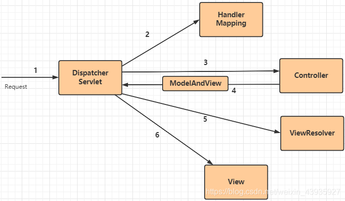 【Spring】MVC（下）：九大核心组件分析