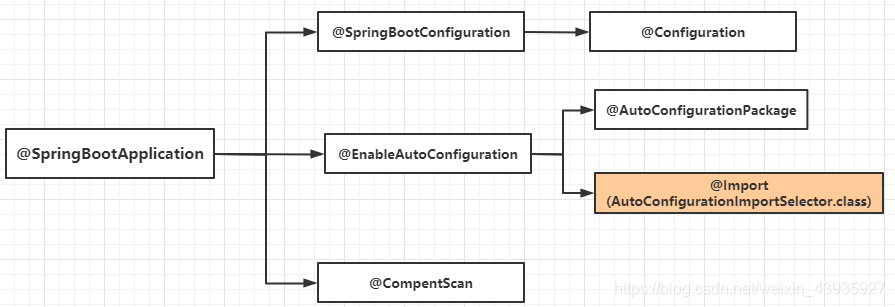 【SpringBoot】原理分析（一）：自动装配原理详析