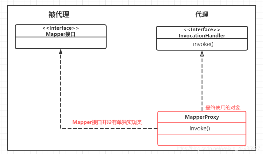 【MyBatis】执行原理(三):获取代理对象(MapperProxy) 源码分析