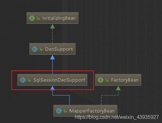 【MyBatis】Spring集成原理（三）：注册 Mapper 接口到 IOC 容器