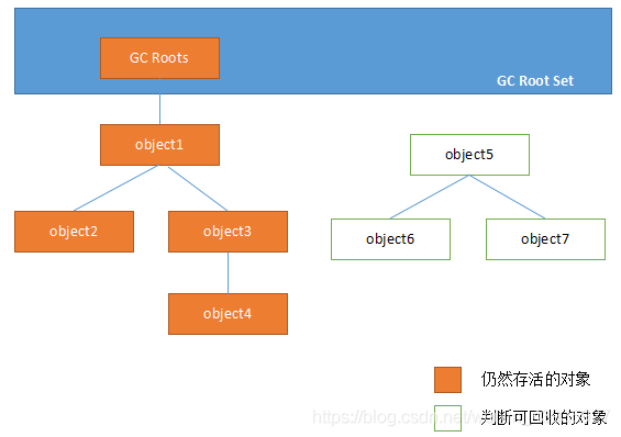 【JVM】GC(一):垃圾回收判断