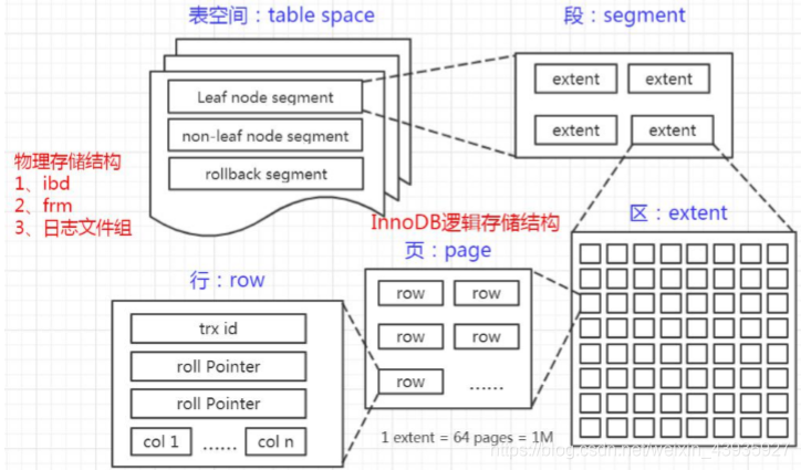 【MySQL】存储引擎（三）：InnoDB 磁盘结构