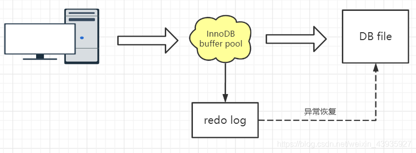 【MySQL】存储引擎（五）：重做日志（redo log），回滚日志（undo log），二进制日志（binlog）