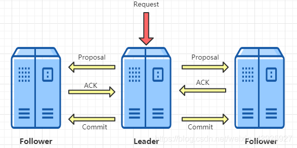 【Zookeeper】集群模式:数据一致性保证 --ZAB 协议 【Zookeeper】集群模式:数据一致性保证 --ZAB 协议