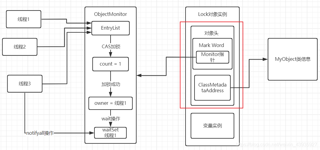 详细阅读:【Java并发编程】synchronized(七):重量级锁原理分析 【Java并发编程】synchronized(七):重量级锁原理分析