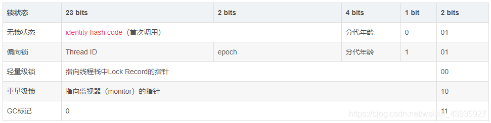 详细阅读:【Java并发编程】synchronized(六):偏向锁与 HashCode 能共存吗? 【Java并发编程】synchronized(六):偏向锁与 HashCode 能共存吗?