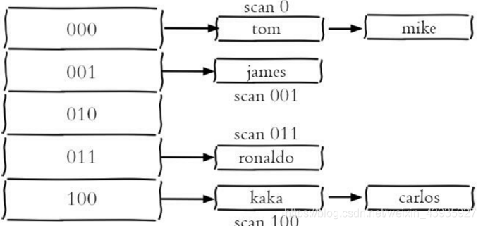 详细阅读:【Redis】原理分析(一):底层结构、持久化、缓存淘汰策略 【Redis】原理分析(一):底层结构、持久化、缓存淘汰策略