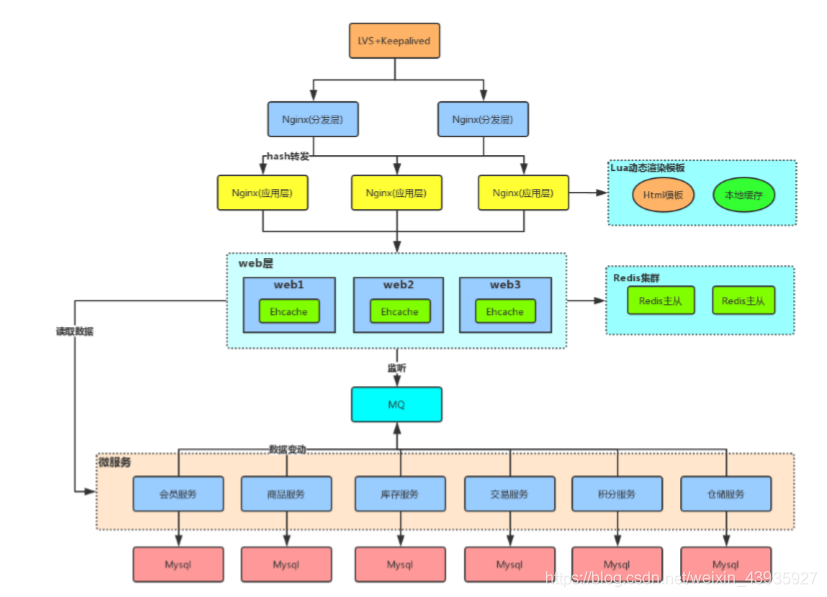 【Redis】高阶使用(三):缓存穿透,缓存击穿,缓存雪崩及解决方案