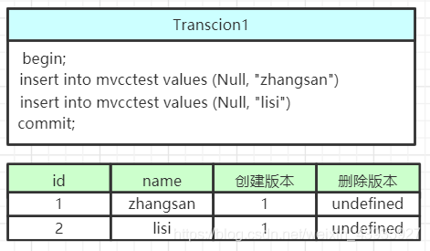 【MySQL】事务与锁（三）：事务并发控制方案（MVCC）