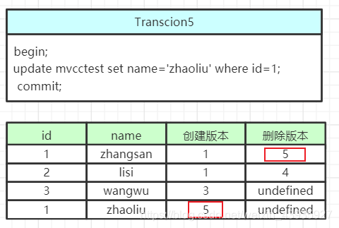 【MySQL】事务与锁(三):事务并发控制方案(MVCC)