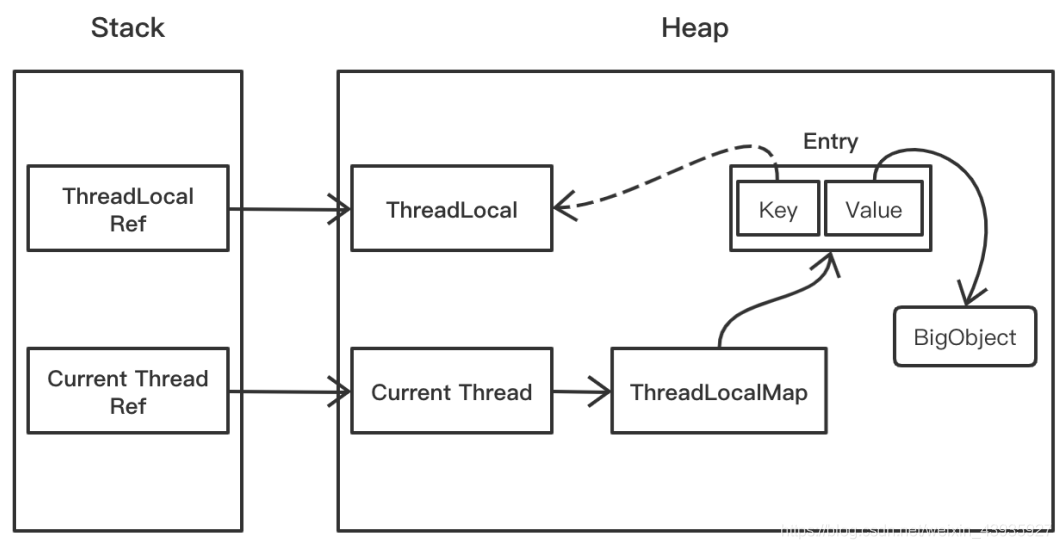 详细阅读:【Java并发编程】ThreadLocal(三):内存泄漏问题分析 【Java并发编程】ThreadLocal(三):内存泄漏问题分析