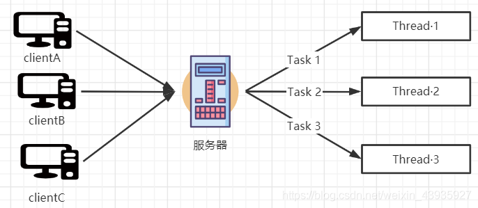 详细阅读:【IO】IO设计模式:TPR模式,Reactor模式、Proactor模式 【IO】IO设计模式:TPR模式,Reactor模式、Proactor模式