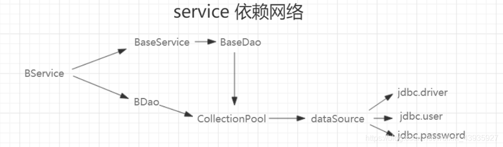 详细阅读:【Spring】IOC(上):构建 Bean 的几种方式(包括xml、注解) 【Spring】IOC(上):构建 Bean 的几种方式(包括xml、注解)