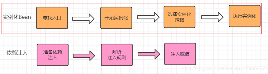 详细阅读:【Spring】DI:源码分析(上)实例化 Bean 【Spring】DI:源码分析(上)实例化 Bean