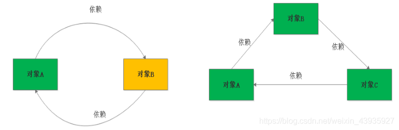 详细阅读:【Spring】IOC&DI:循环依赖问题及解决方案 【Spring】IOC&DI:循环依赖问题及解决方案