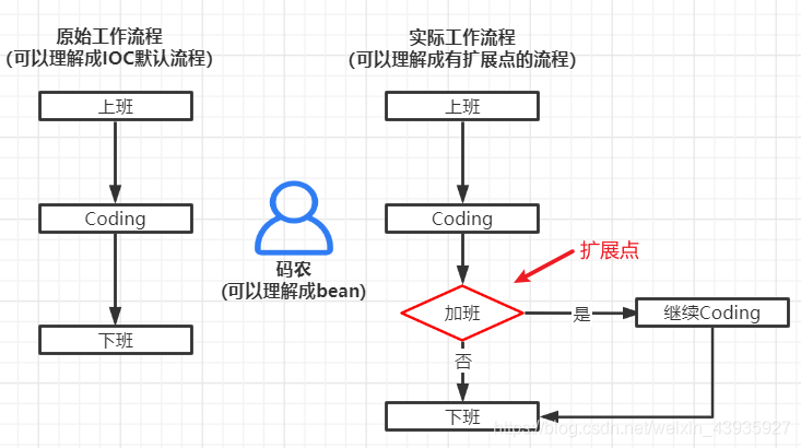 详细阅读:【Spring】扩展点(一):InitializingBean、DisposableBean 【Spring】扩展点(一):InitializingBean、DisposableBean