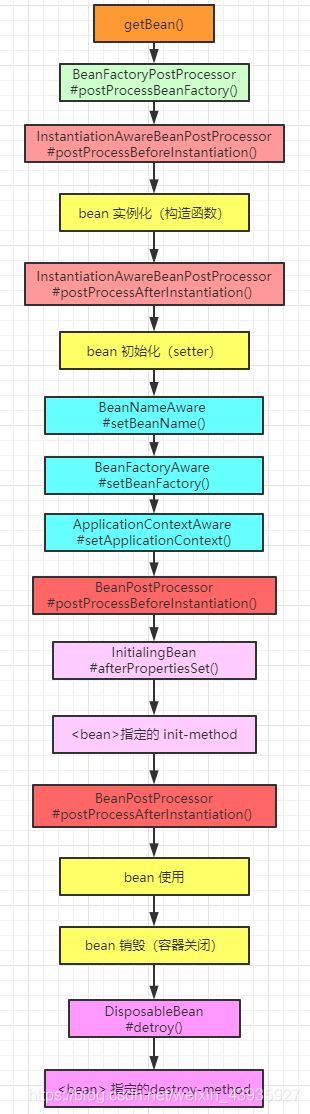 【Spring】扩展点（四）：总结 --Spring bean 的生命周期