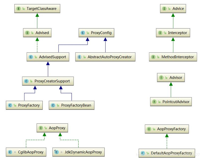 【Spring】AOP：源码分析（上）创建代理对象