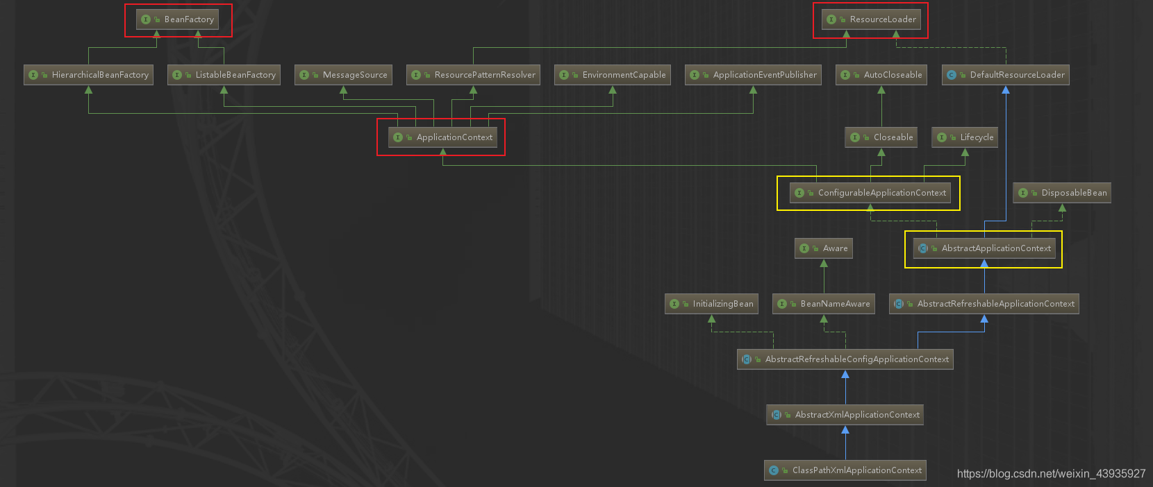 【Spring】IOC&amp;DI：核心流程小结