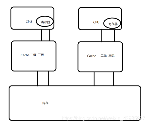【JVM】JMM（一）：与硬件架构关系？与JVM关系？