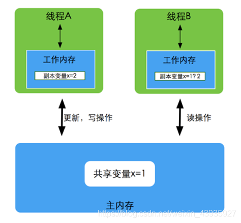【JVM】JMM（二）：JMM 的必要性？
