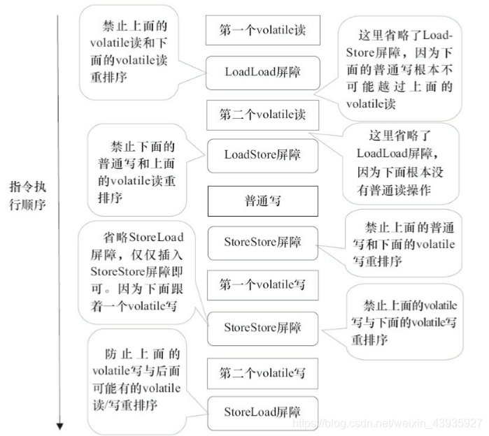 【Java并发编程】volatile(三):内存语义的实现原理