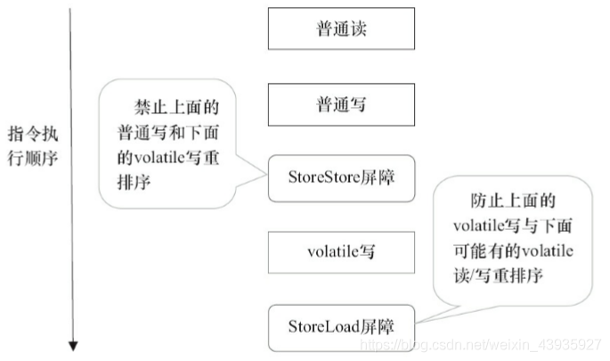 【Java并发编程】volatile(三):内存语义的实现原理