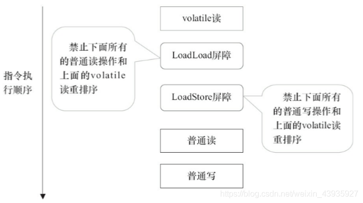 【Java并发编程】volatile(三):内存语义的实现原理