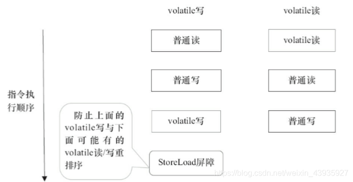 【Java并发编程】volatile(三):内存语义的实现原理
