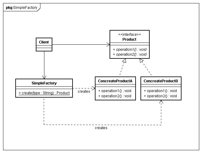 【设计模式】创建型：工厂模式（一）简单工厂
