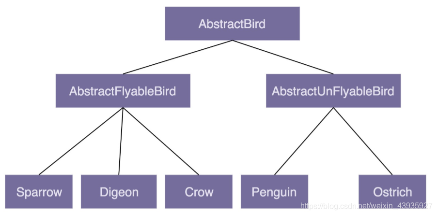 详细阅读:【面向对象】开发原则(一):多用组合少用继承 【面向对象】开发原则(一):多用组合少用继承