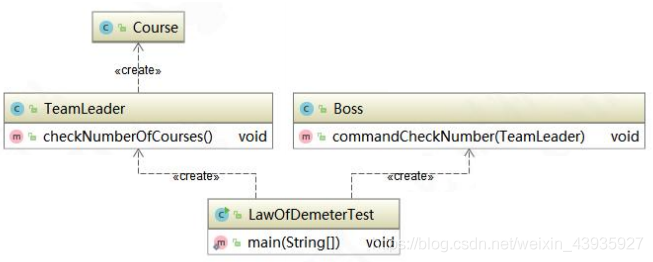 【设计模式】设计原则:LOD 迪米特原则