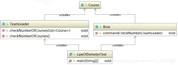 【设计模式】设计原则：LOD 迪米特原则