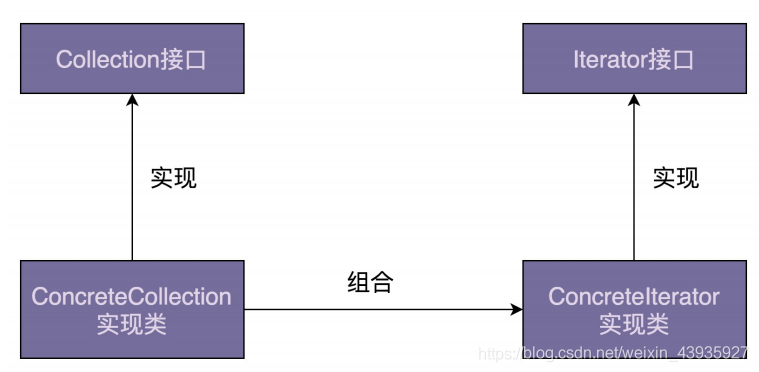 详细阅读:【设计模式】行为型:迭代器模式 【设计模式】行为型:迭代器模式