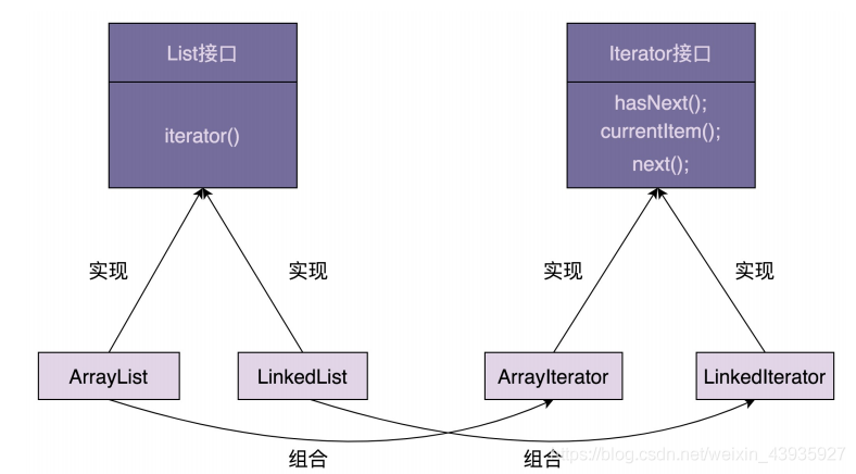 【设计模式】行为型:迭代器模式
