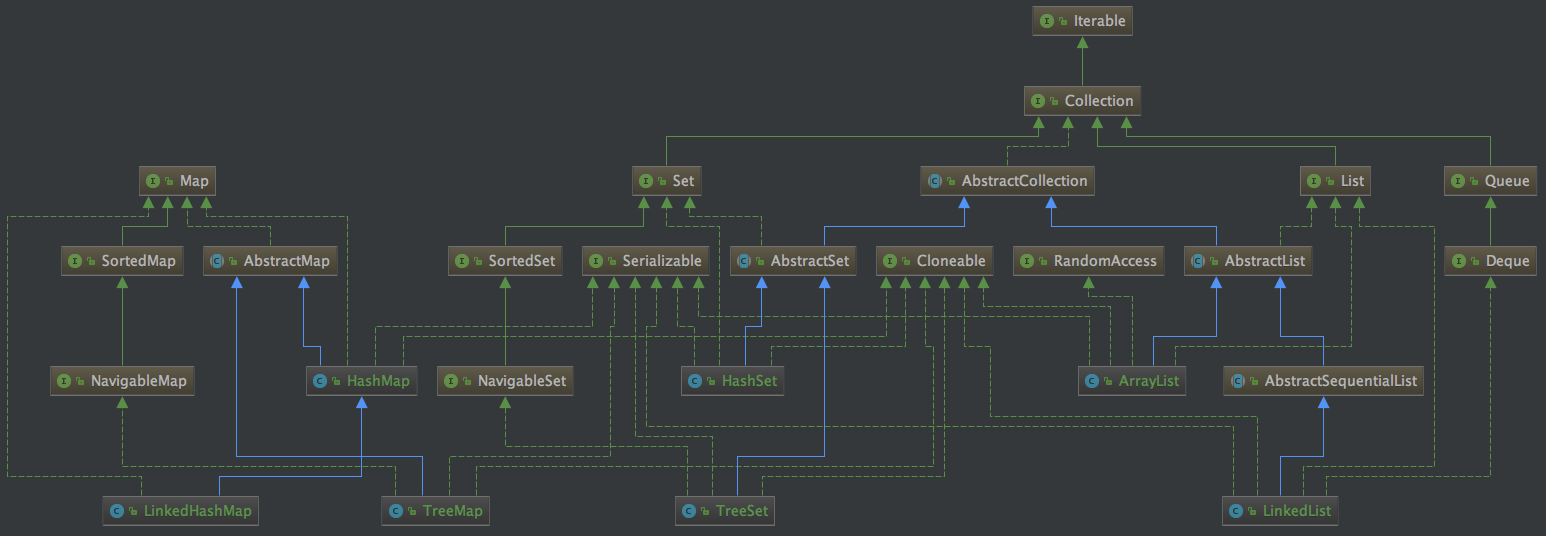 详细阅读:【Java容器源码】集合应用总结:迭代器&批量操作&线程安全问题 【Java容器源码】集合应用总结:迭代器&批量操作&线程安全问题