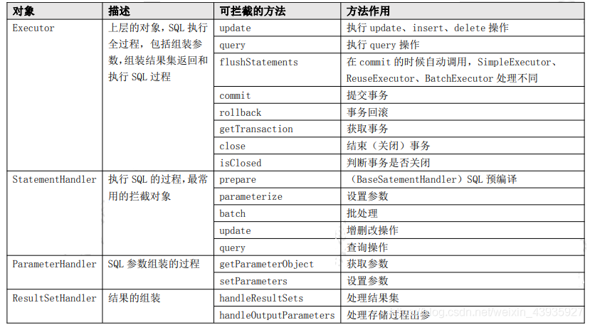 详细阅读:【MyBatis】插件原理(二):插件实现逻辑分析 【MyBatis】插件原理(二):插件实现逻辑分析