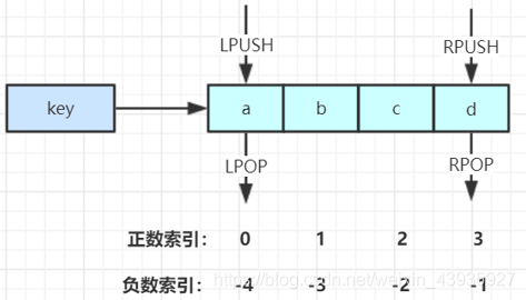 详细阅读:【Redis】基础结构(三):List 类型命令、应用、原理 【Redis】基础结构(三):List 类型命令、应用、原理