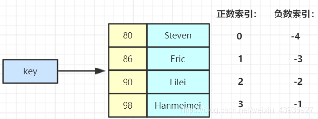 【Redis】基础结构（五）：ZSet 类型命令、应用、原理