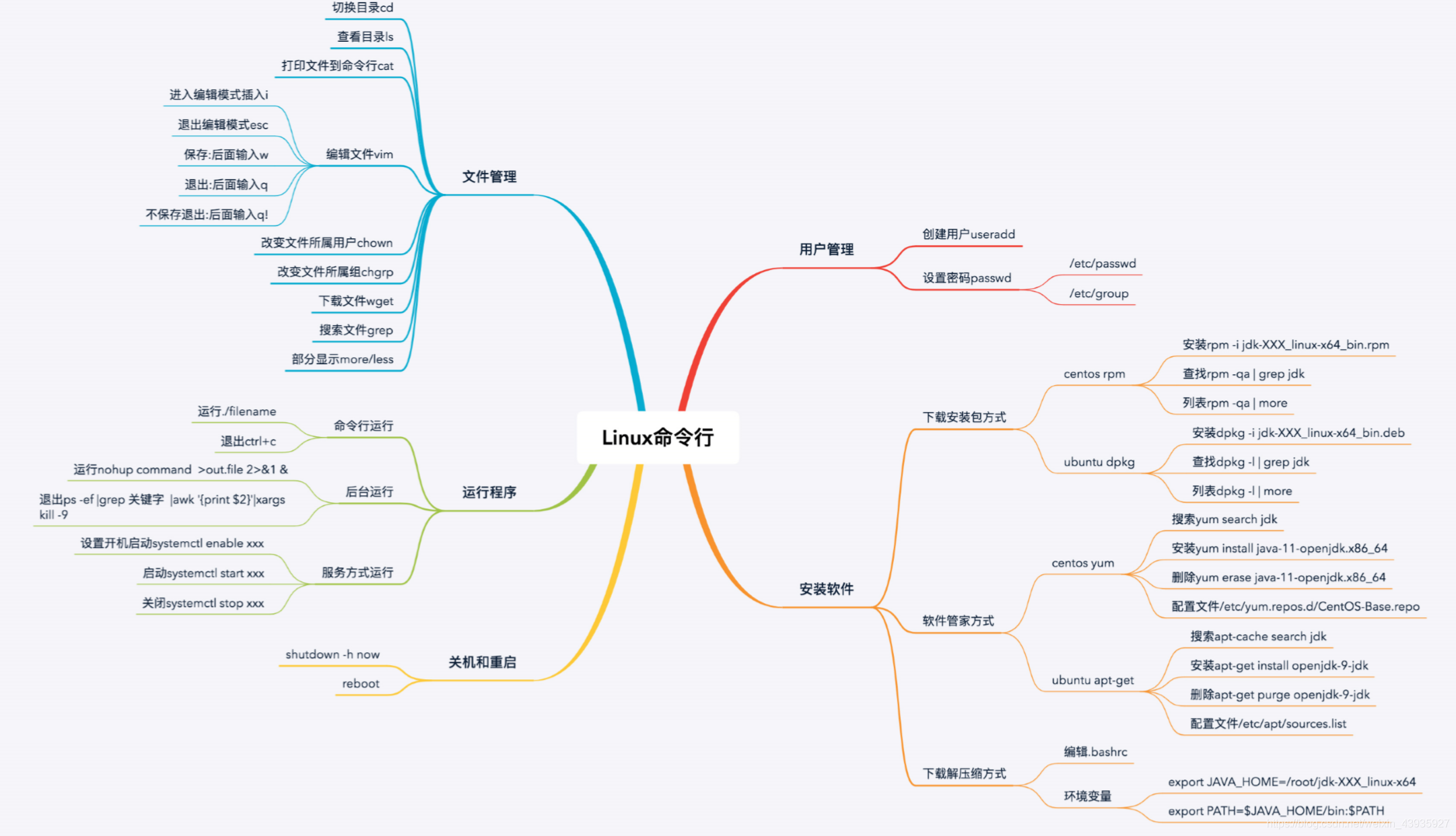 【项目杂记】Linux 最常用命令大全（Ubuntu）