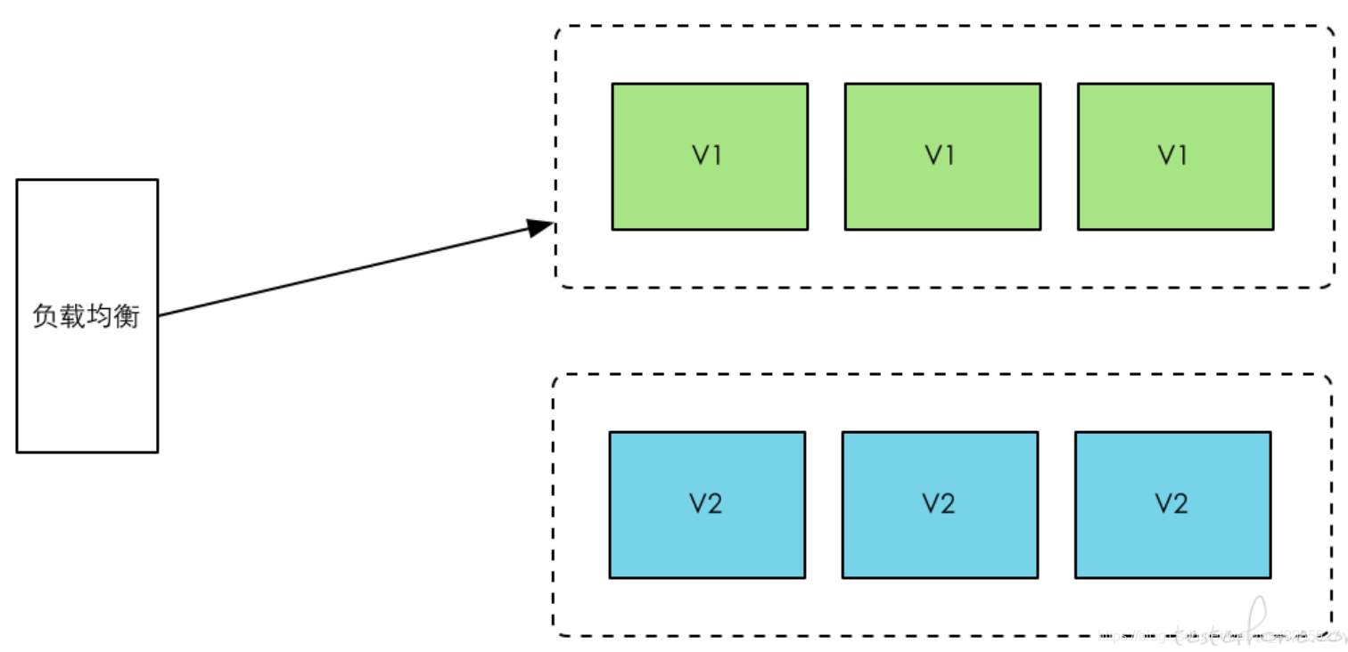 【项目杂记】什么是灰度发布？（转）
